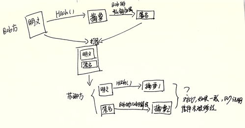 区块链中多重签名,关于数字签名算法和哈希函数的关系