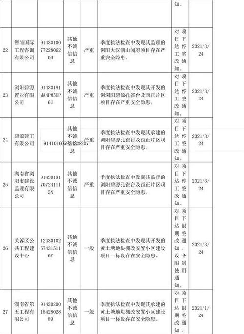 长沙市住建局曝光一批房地产企业不诚信行为,他们都干了哪些事