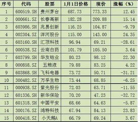 股票单价后面什么意思那个四位数什么意思