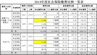 北京上的社保,全部自费 工资按最低1500计算,一个月自己交多少 现在交1千多怎么来的 谢谢 