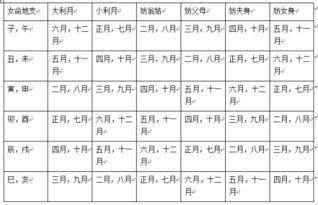 男 89年3出生 女 89年2月出生 猴年2016年几月结婚好