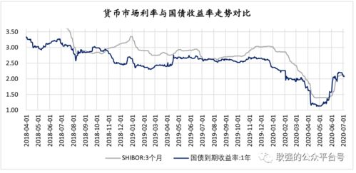 美国国债收益率下降说明了什么？