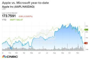 微软时隔16年或将重返市值第一 苹果已蝉联6年