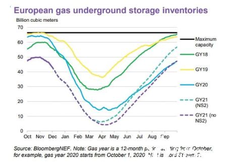 供应短缺担忧爆发 欧洲天然气和电力价格大涨创新高