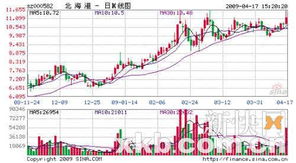 北海港000582股票接下来走势如何？