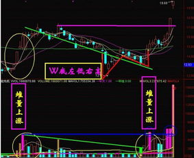 股票中堆量的图是什么形状？