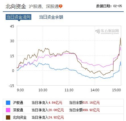 2021年3月18日北上资金是净流入还是净流出？