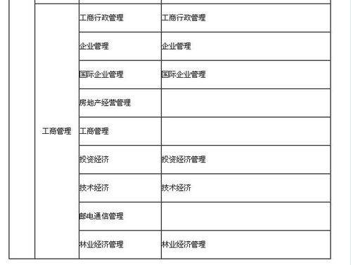 工商管理专业报名，工商管理报考条件