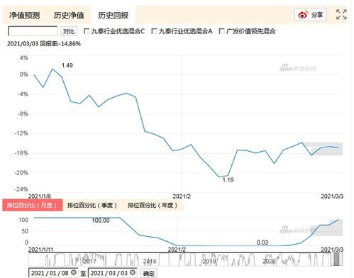 是不是基金成立的时间越长，单位净值就越高？为什么？