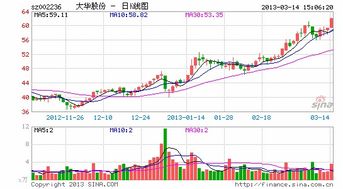 关于股票，大华股份公布分配预案，2022年度：10转10派2.5元(含税；扣税后10派2.25元) 。