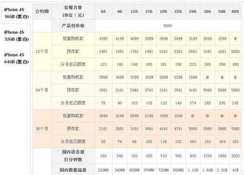 在联通购买IPHONE,有一个24个月合约计划,是什么意思 