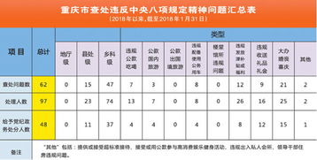 今年1月重庆查处违反中央八项规定精神问题62起 处理97人 