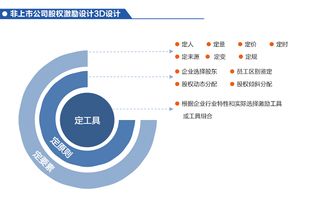 非上市公司股权激励的强制退出机制一般怎么设计