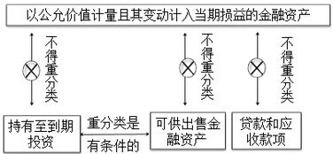 请问，金融资产的含义和分类？