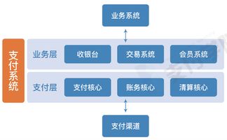 支付系统设计白皮书 支付系统的概念与架构