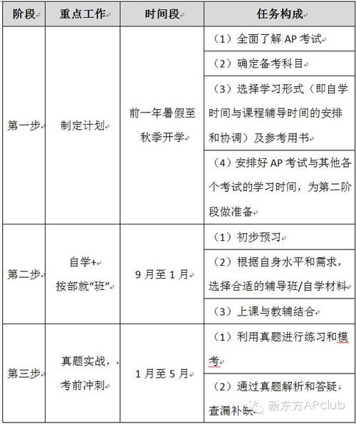 AP扫盲贴 考试简介 备考规划 常见问题 案例分析