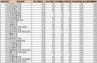 2018使用优志愿模拟填报 北京本一成功投档率95 