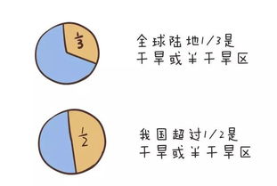 400城缺水,每年500亿立方 这个事你绝不能掉队