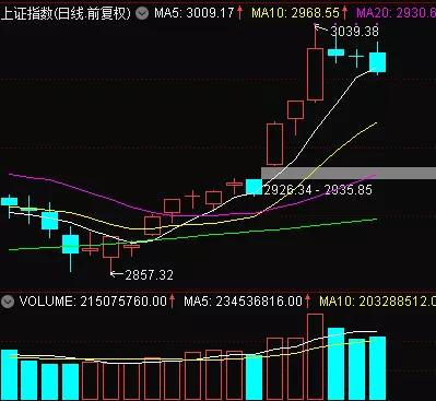 能否具体说明什么是跌破5日线