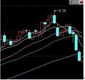 在股票K线图中，红、黄、兰、白四线各代表几日的均线？_