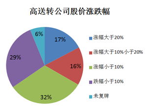 如何选择具备高送转预期的个股