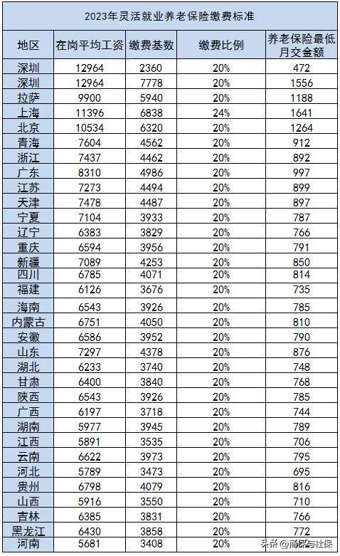 2023年灵活就业养老保险缴费,浙江灵活就业2023缴费标准