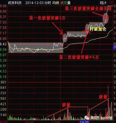 分时图中突然放量拉升几个点或涨停是什么意思