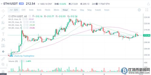 以太坊币行情暴跌,ETH-BTC汇率近期首次跌破0.05