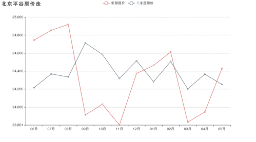 北京平谷6月房价高了还是低了 