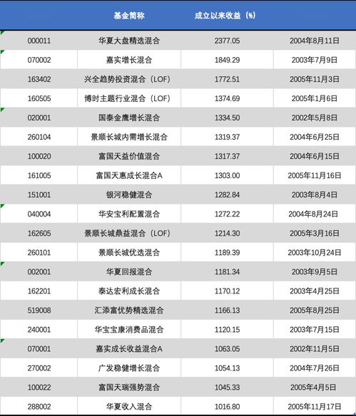 博时主题、华夏回报、华夏成长、华夏优势增长 哪支基金好一些？