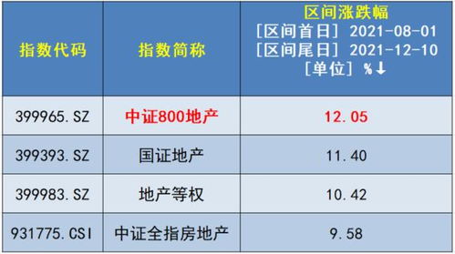 地产ETF(159707)涨幅4%，基金经理揭示两大催化因素，市场趋稳