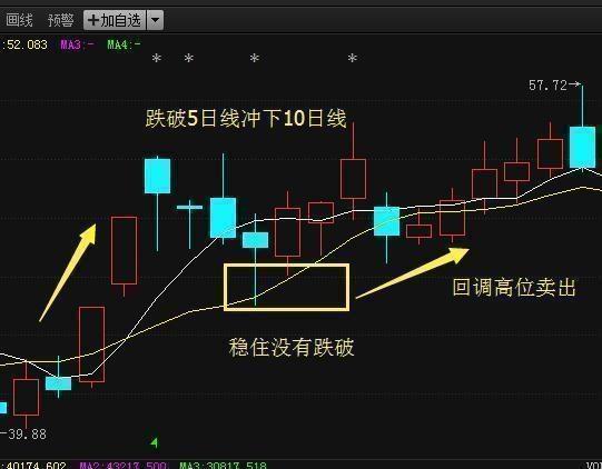 什么办法容易上手股票