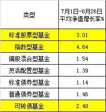 可转债基金就是我购买了以后，债券基金和股票基金我可以自己随意转换么