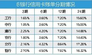 请问工商银行信用卡账单分期,多少期,利率多少(工商银行信用卡津通卡分期)