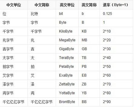 比特和字节哪个单位大?比如1比特=8个字节，8字节=1比特，20比特应当是多少字节?是不