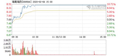 海南海药怎么不涨啊，后市怎么看