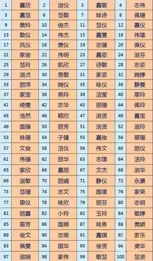 2018爆款名字新鲜出炉 在广东,这些名字千万不要乱起......哈哈哈哈哈哈笑出猪声