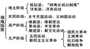 近代中国反侵略 求民主的潮流知识点整理好了,再也不怕混淆了