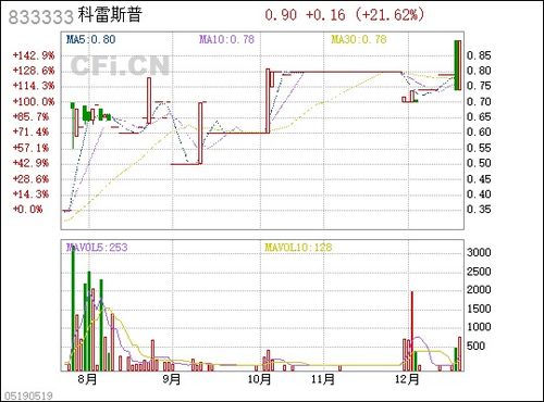 谁知道科雷斯普要上市卖股份是不是骗局，网上有人联系我买股票？