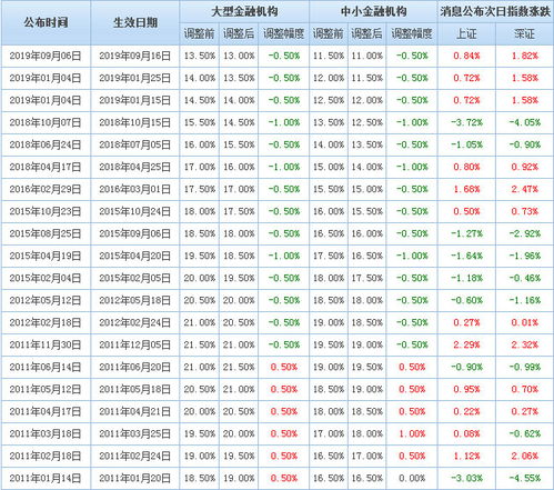 定向下调存款准备金利率