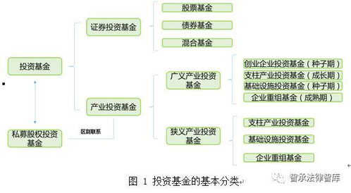 投资基金都有哪些种类？