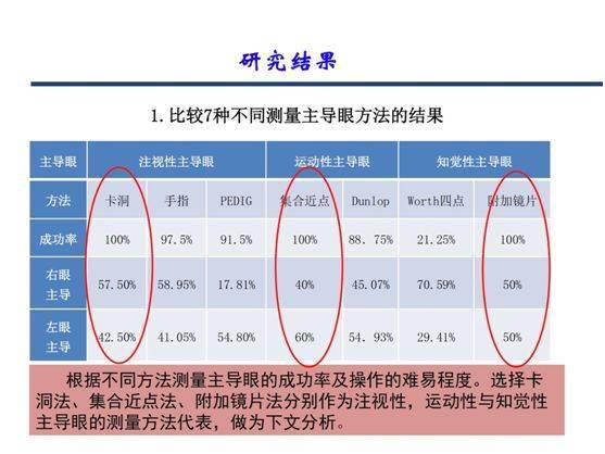 多种主导眼测量方法结果的分析与比较