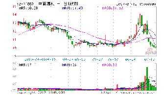 国联证券的软件怎么看银行等指数