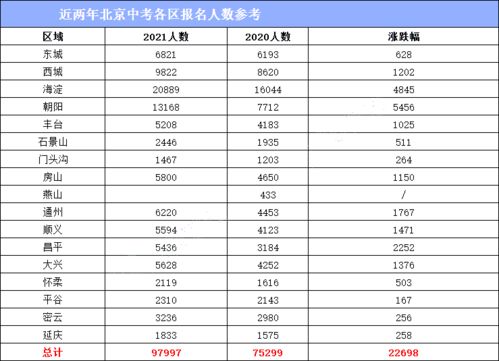 想知道2021年北京中考人数吗 人数增多,招生计划或同步增长