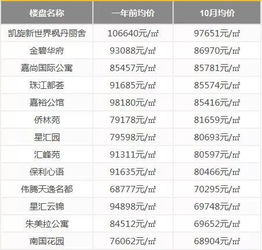 10月广州二手盘价格出炉 600个盘真实数据告诉你 房价真的跌了吗
