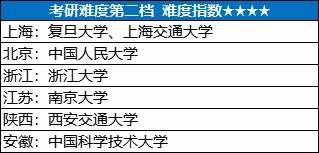 超详细分析 34所高校考研难度哪家高