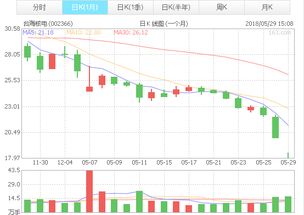 A股收跌创业板尾盘重挫1.29 高位医药股午后现杀跌潮 