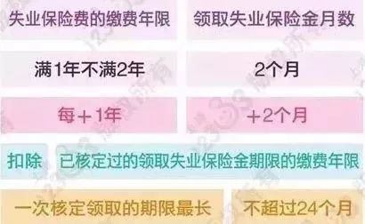 临沂失业保险金领取月份交了8年失业保险能领多少