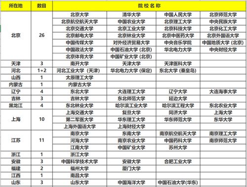 最全211大学名单,这些大学都分布在哪些地方