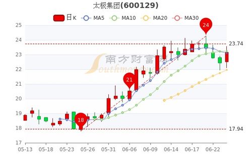 个股推荐太极集团，明天走势如何